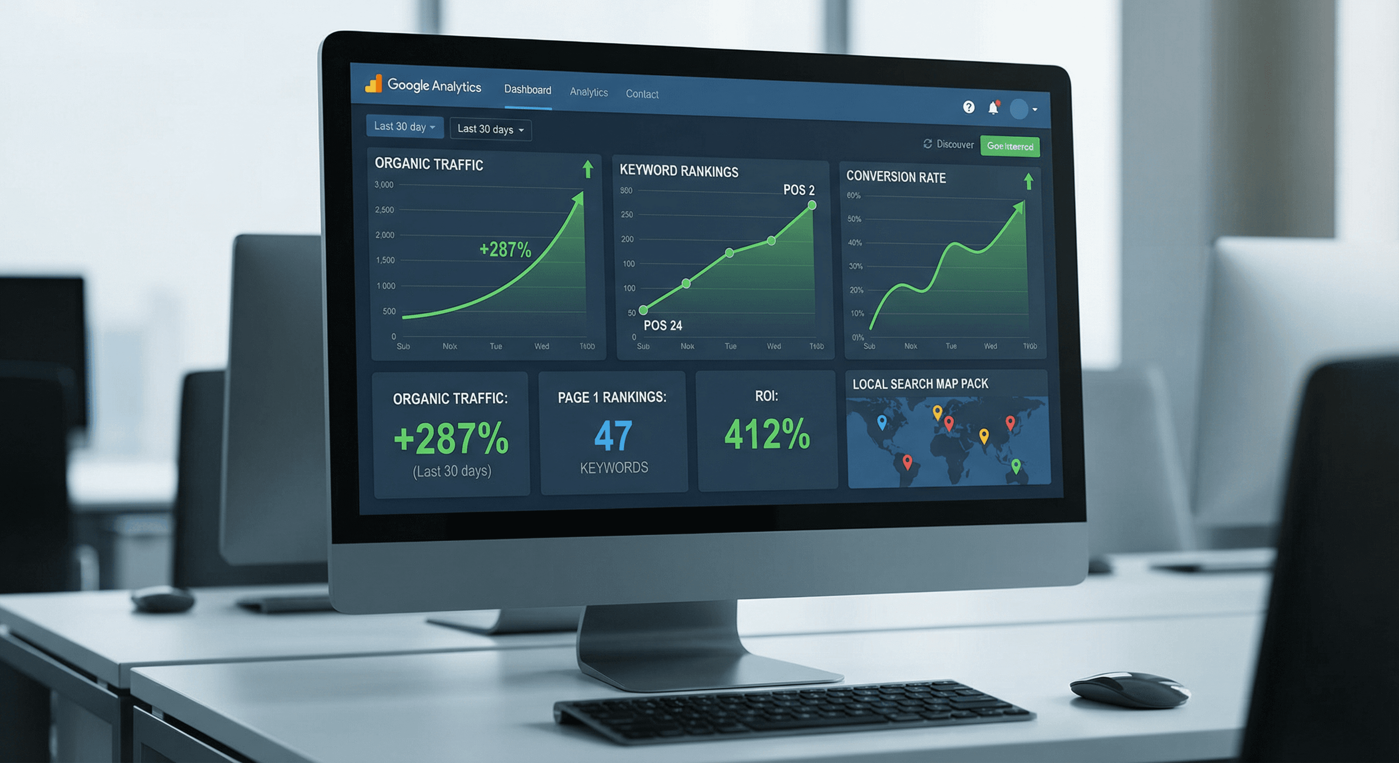 SEO results dashboard showing 287% organic traffic growth, keyword rankings climbing from position 24 to position 2, and 412% ROI
