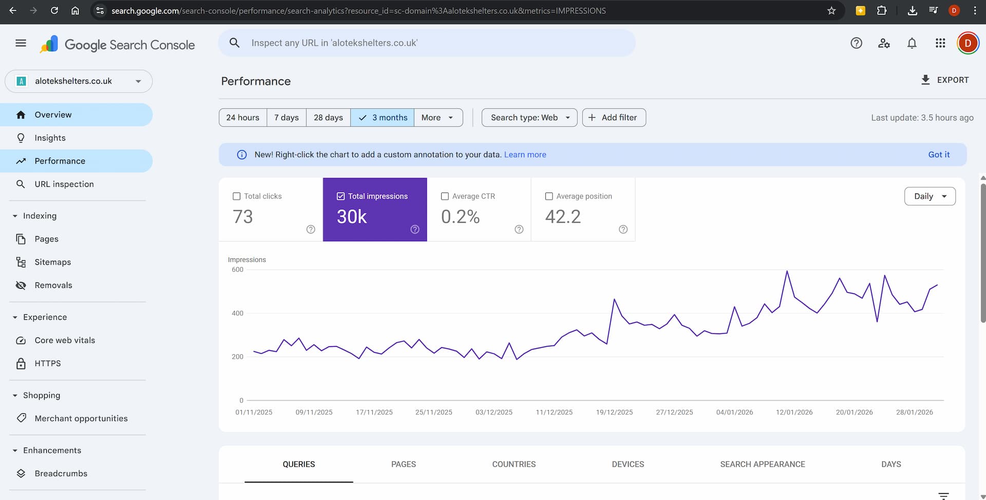 Google Search Console data showing 86% increase in impressions