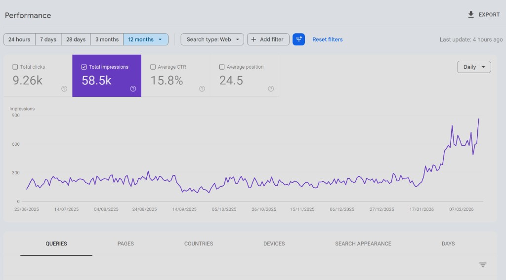 Google Search Console impressions growth chart showing 58.5k monthly impressions