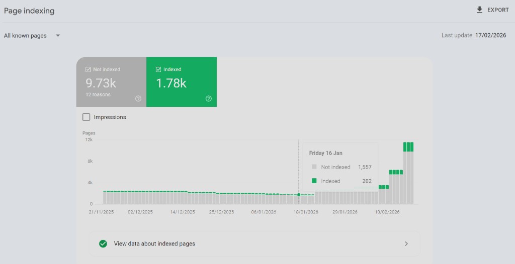 Google Search Console indexing chart showing 1.78k pages indexed with growth trajectory