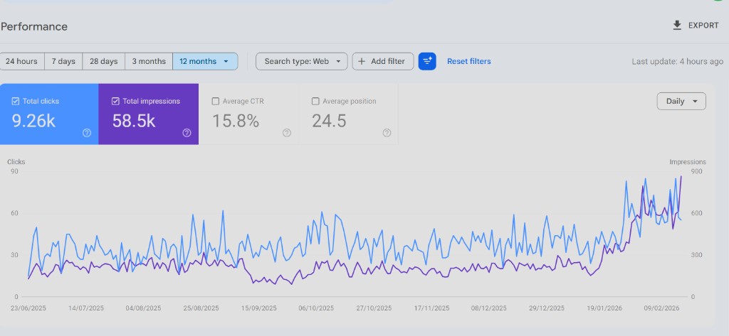 Google Search Console - 12 Month Traffic Growth showing 9.26k clicks and exponential growth curve