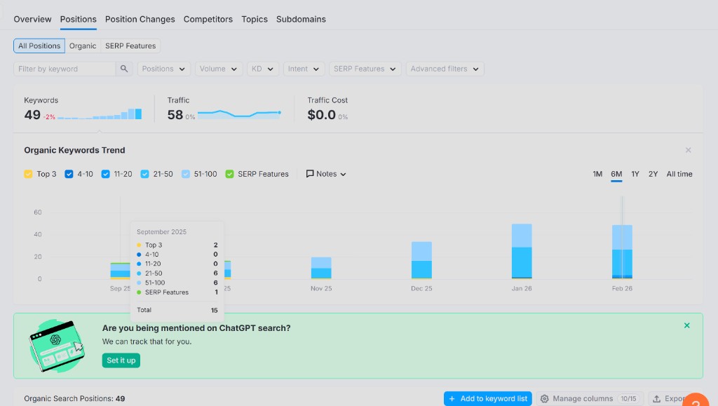 Semrush keyword rankings chart showing growth from 30 to 253 keywords in 4 weeks