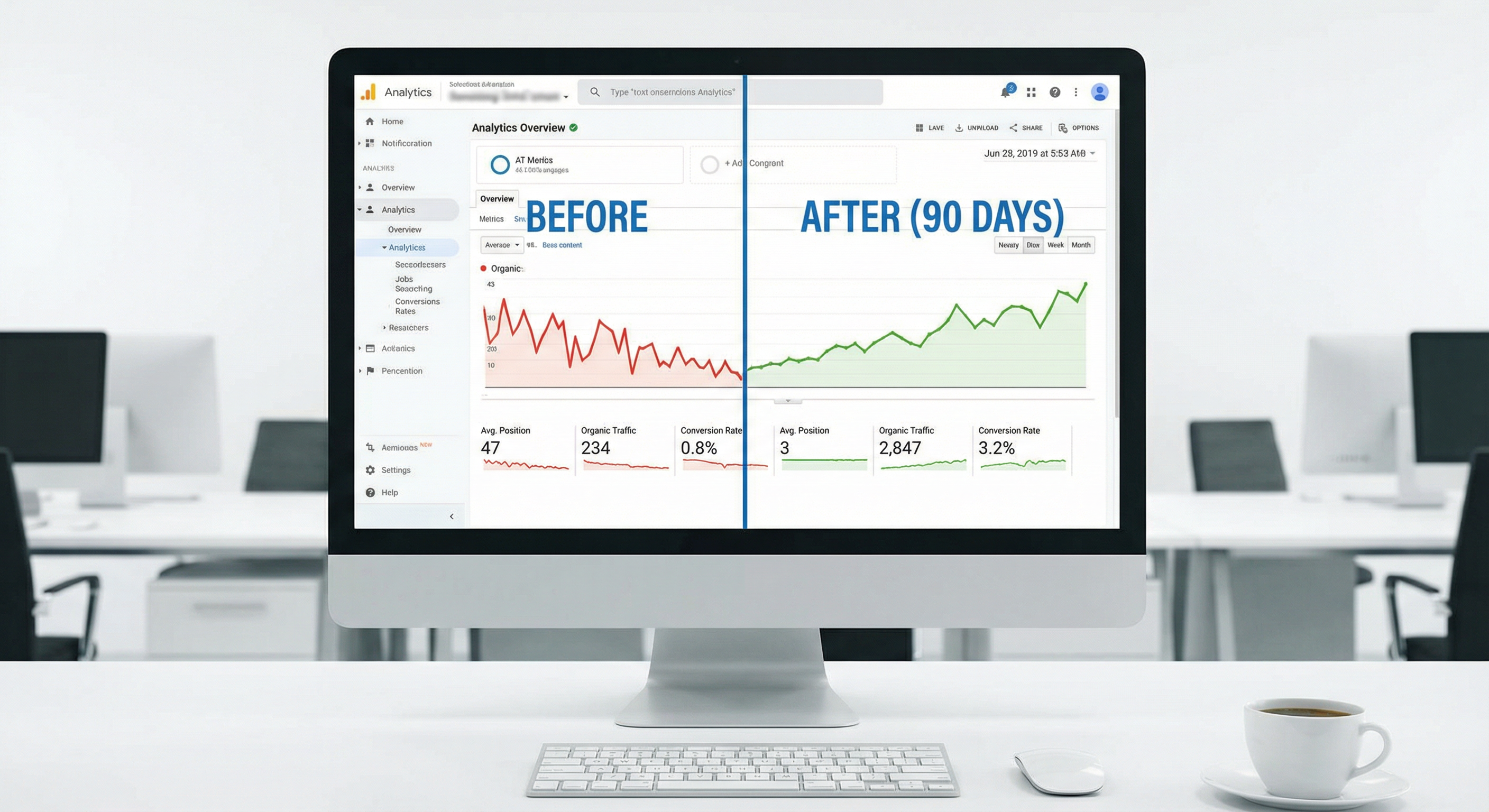Before and after SEO results showing dramatic improvement from position 47 to position 3, organic traffic increasing from 234 to 2,847 visitors, and conversion rate improving from 0.8% to 3.2%